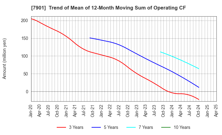 7901 MATSUMOTO INC.: Trend of Mean of 12-Month Moving Sum of Operating CF