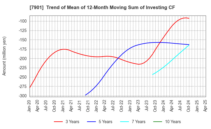 7901 MATSUMOTO INC.: Trend of Mean of 12-Month Moving Sum of Investing CF