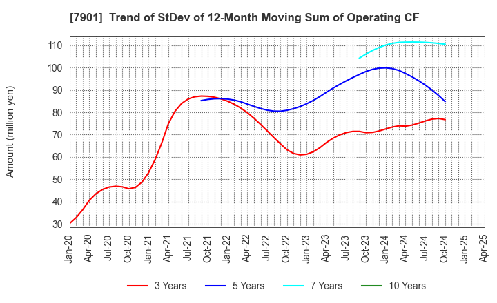7901 MATSUMOTO INC.: Trend of StDev of 12-Month Moving Sum of Operating CF