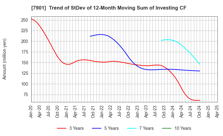7901 MATSUMOTO INC.: Trend of StDev of 12-Month Moving Sum of Investing CF