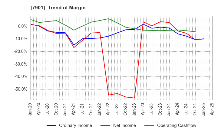 7901 MATSUMOTO INC.: Trend of Margin