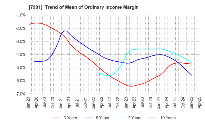 7901 MATSUMOTO INC.: Trend of Mean of Ordinary Income Margin