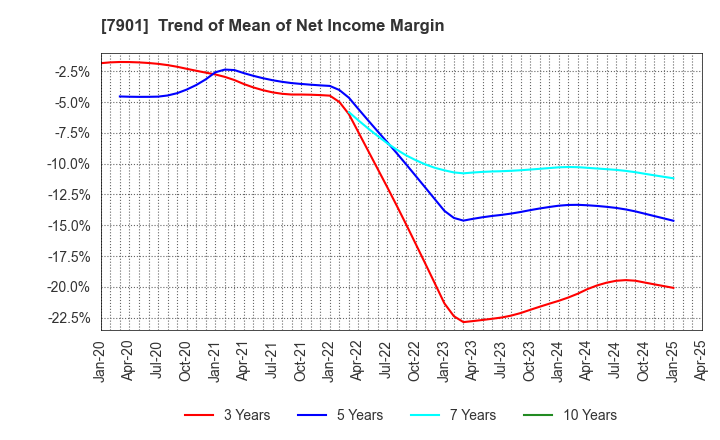 7901 MATSUMOTO INC.: Trend of Mean of Net Income Margin