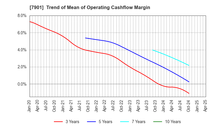 7901 MATSUMOTO INC.: Trend of Mean of Operating Cashflow Margin