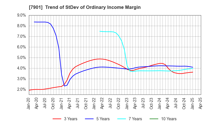 7901 MATSUMOTO INC.: Trend of StDev of Ordinary Income Margin