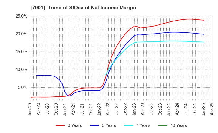 7901 MATSUMOTO INC.: Trend of StDev of Net Income Margin