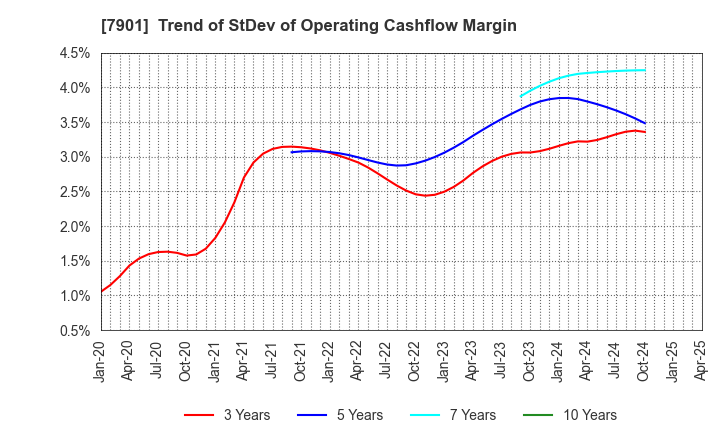 7901 MATSUMOTO INC.: Trend of StDev of Operating Cashflow Margin