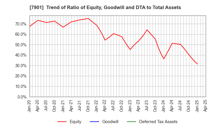 7901 MATSUMOTO INC.: Trend of Ratio of Equity, Goodwill and DTA to Total Assets