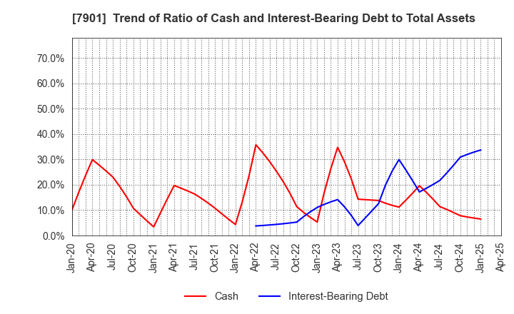 7901 MATSUMOTO INC.: Trend of Ratio of Cash and Interest-Bearing Debt to Total Assets