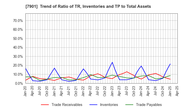 7901 MATSUMOTO INC.: Trend of Ratio of TR, Inventories and TP to Total Assets