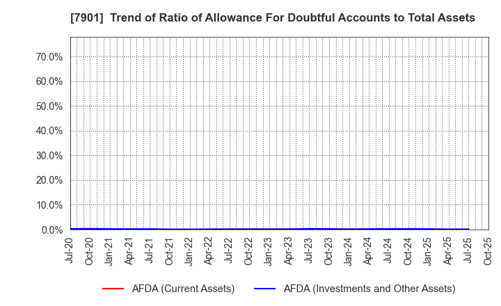 7901 MATSUMOTO INC.: Trend of Ratio of Allowance For Doubtful Accounts to Total Assets
