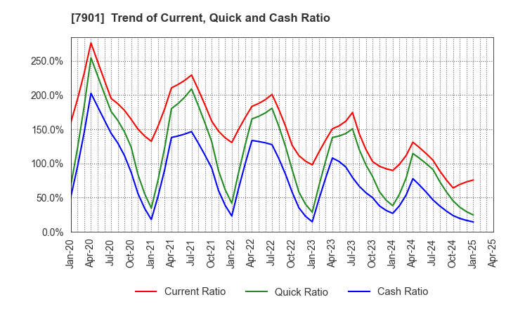 7901 MATSUMOTO INC.: Trend of Current, Quick and Cash Ratio