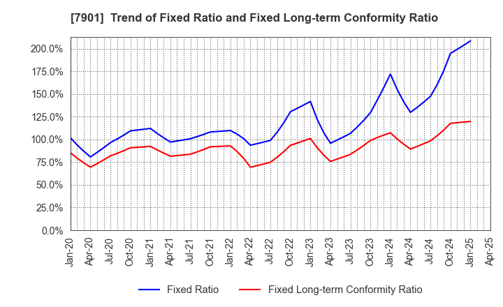 7901 MATSUMOTO INC.: Trend of Fixed Ratio and Fixed Long-term Conformity Ratio
