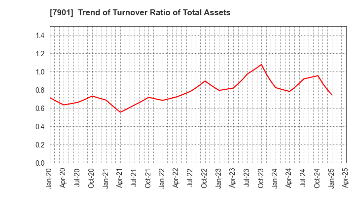7901 MATSUMOTO INC.: Trend of Turnover Ratio of Total Assets