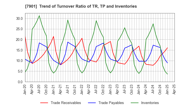 7901 MATSUMOTO INC.: Trend of Turnover Ratio of TR, TP and Inventories