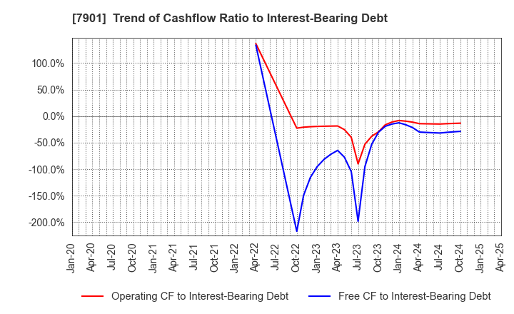 7901 MATSUMOTO INC.: Trend of Cashflow Ratio to Interest-Bearing Debt