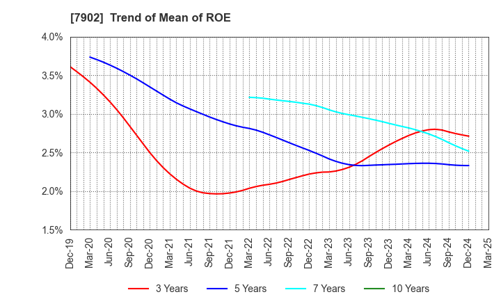 7902 SONOCOM CO., LTD.: Trend of Mean of ROE