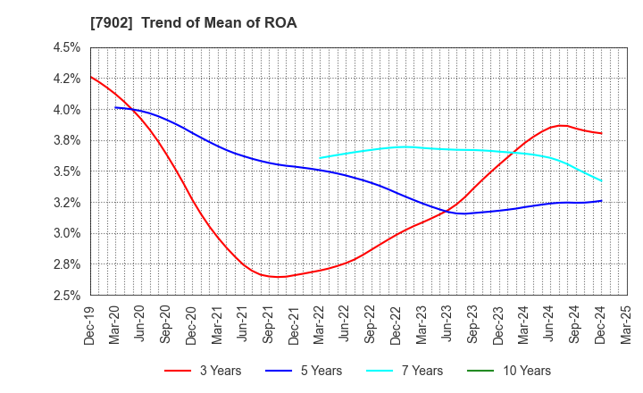 7902 SONOCOM CO., LTD.: Trend of Mean of ROA