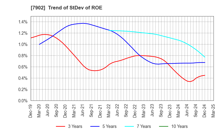 7902 SONOCOM CO., LTD.: Trend of StDev of ROE