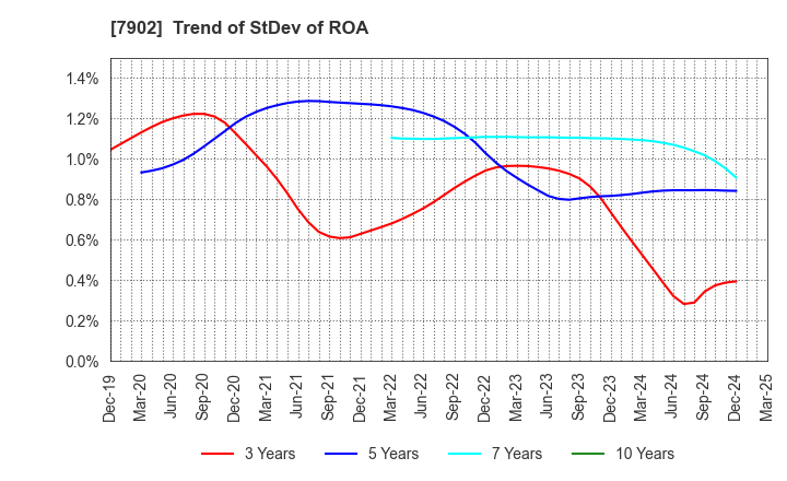 7902 SONOCOM CO., LTD.: Trend of StDev of ROA