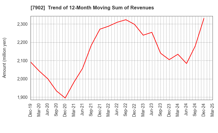 7902 SONOCOM CO., LTD.: Trend of 12-Month Moving Sum of Revenues