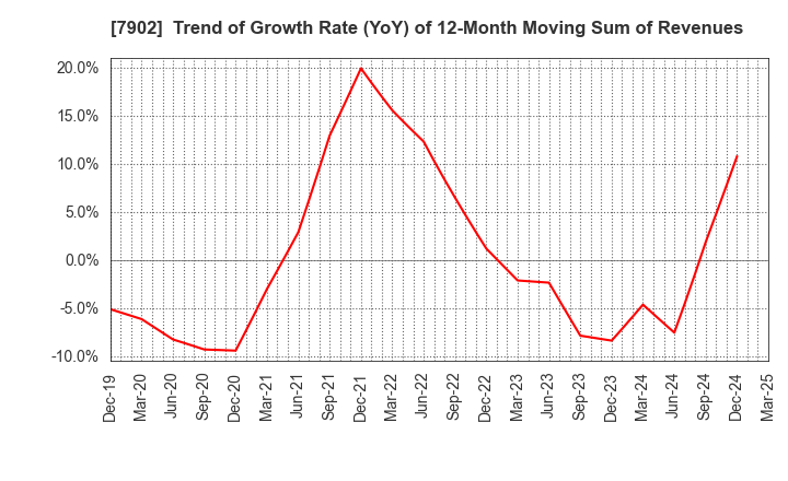 7902 SONOCOM CO., LTD.: Trend of Growth Rate (YoY) of 12-Month Moving Sum of Revenues