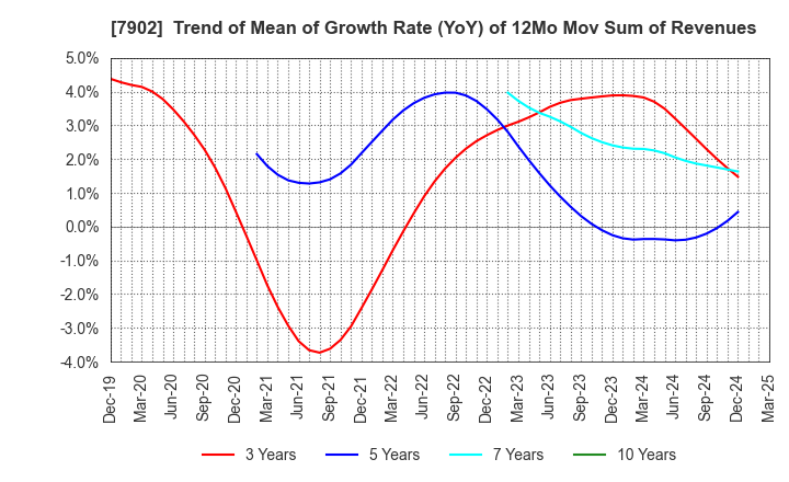 7902 SONOCOM CO., LTD.: Trend of Mean of Growth Rate (YoY) of 12Mo Mov Sum of Revenues