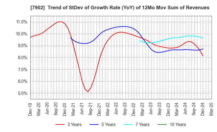 7902 SONOCOM CO., LTD.: Trend of StDev of Growth Rate (YoY) of 12Mo Mov Sum of Revenues