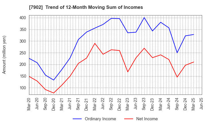 7902 SONOCOM CO., LTD.: Trend of 12-Month Moving Sum of Incomes