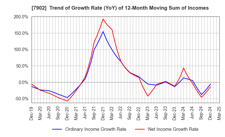 7902 SONOCOM CO., LTD.: Trend of Growth Rate (YoY) of 12-Month Moving Sum of Incomes