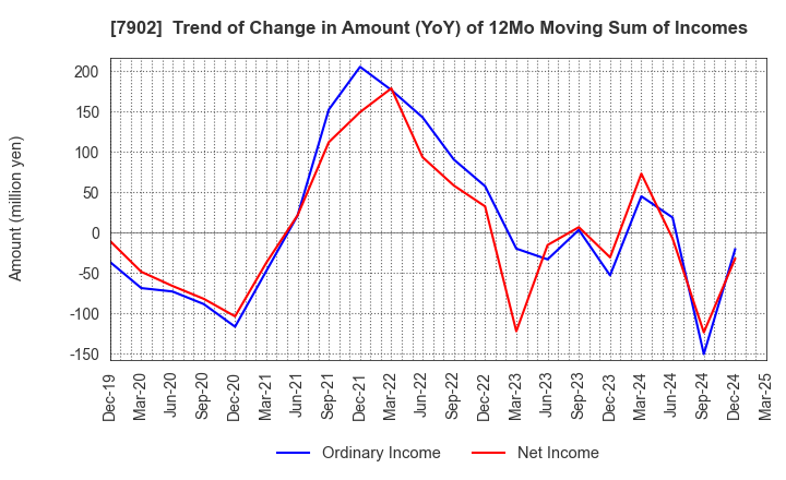 7902 SONOCOM CO., LTD.: Trend of Change in Amount (YoY) of 12Mo Moving Sum of Incomes