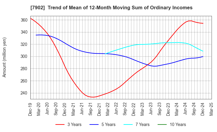 7902 SONOCOM CO., LTD.: Trend of Mean of 12-Month Moving Sum of Ordinary Incomes