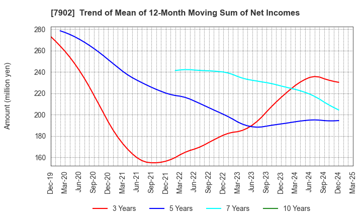7902 SONOCOM CO., LTD.: Trend of Mean of 12-Month Moving Sum of Net Incomes