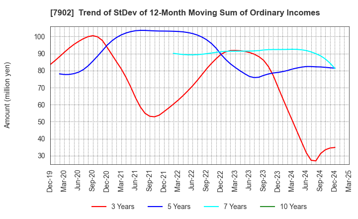 7902 SONOCOM CO., LTD.: Trend of StDev of 12-Month Moving Sum of Ordinary Incomes