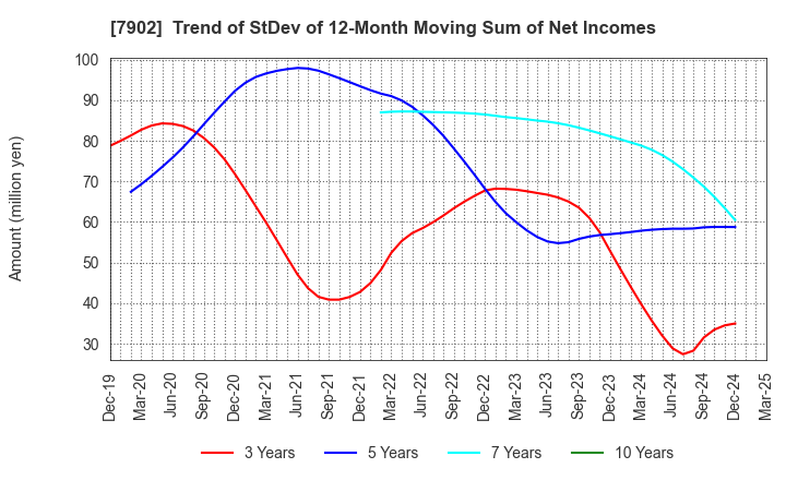 7902 SONOCOM CO., LTD.: Trend of StDev of 12-Month Moving Sum of Net Incomes
