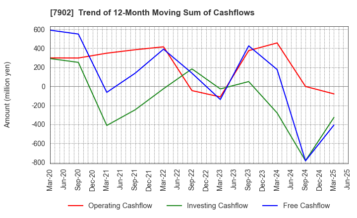 7902 SONOCOM CO., LTD.: Trend of 12-Month Moving Sum of Cashflows