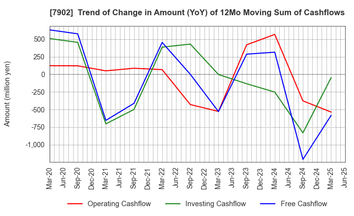 7902 SONOCOM CO., LTD.: Trend of Change in Amount (YoY) of 12Mo Moving Sum of Cashflows