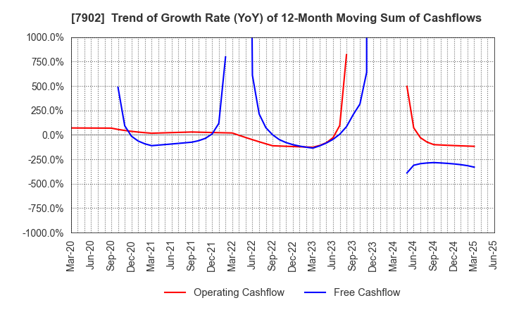 7902 SONOCOM CO., LTD.: Trend of Growth Rate (YoY) of 12-Month Moving Sum of Cashflows