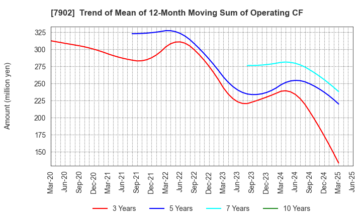 7902 SONOCOM CO., LTD.: Trend of Mean of 12-Month Moving Sum of Operating CF