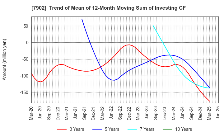 7902 SONOCOM CO., LTD.: Trend of Mean of 12-Month Moving Sum of Investing CF