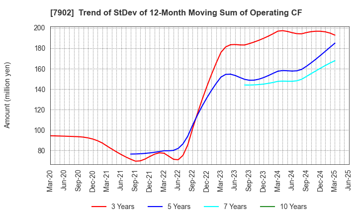 7902 SONOCOM CO., LTD.: Trend of StDev of 12-Month Moving Sum of Operating CF