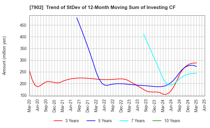 7902 SONOCOM CO., LTD.: Trend of StDev of 12-Month Moving Sum of Investing CF