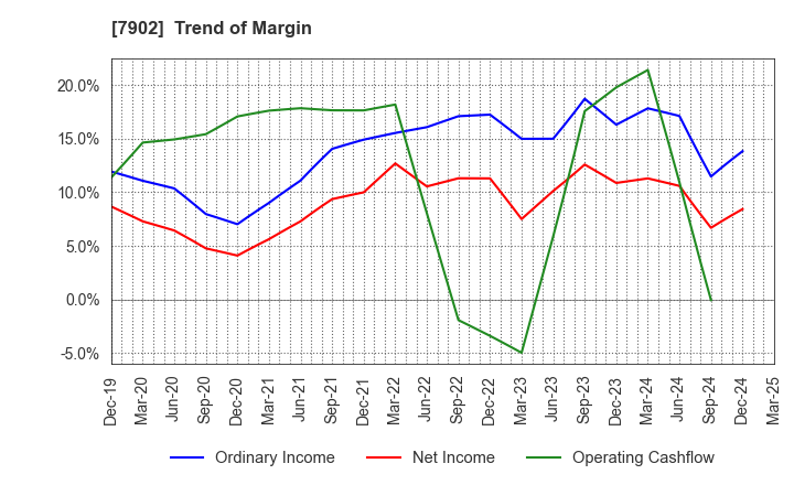 7902 SONOCOM CO., LTD.: Trend of Margin