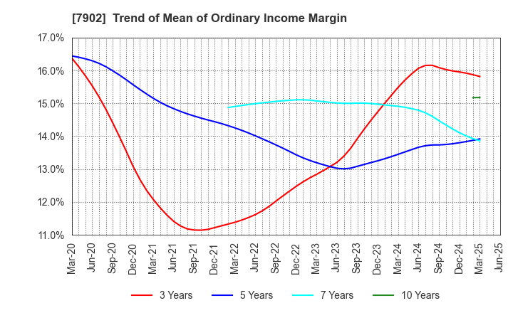 7902 SONOCOM CO., LTD.: Trend of Mean of Ordinary Income Margin