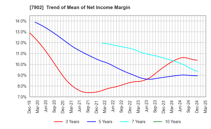 7902 SONOCOM CO., LTD.: Trend of Mean of Net Income Margin