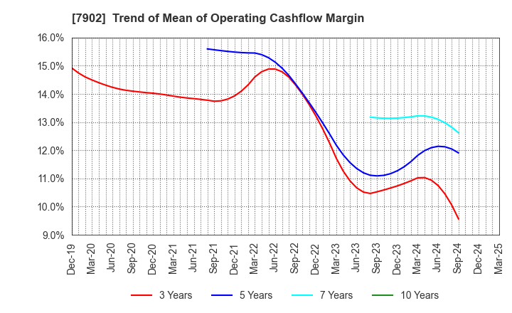7902 SONOCOM CO., LTD.: Trend of Mean of Operating Cashflow Margin