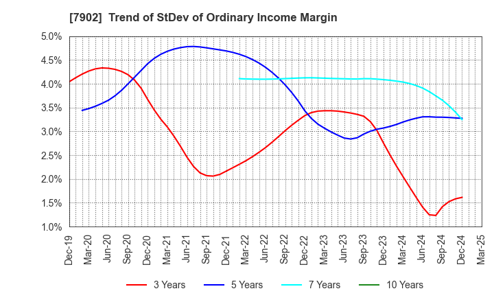 7902 SONOCOM CO., LTD.: Trend of StDev of Ordinary Income Margin