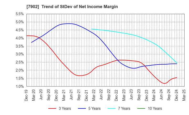 7902 SONOCOM CO., LTD.: Trend of StDev of Net Income Margin