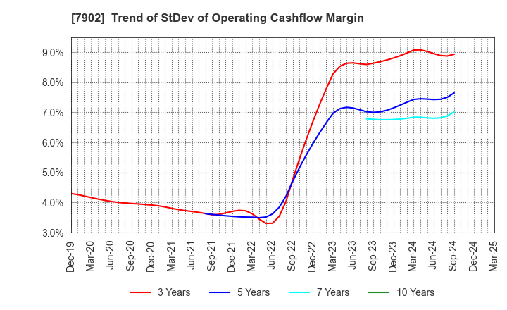 7902 SONOCOM CO., LTD.: Trend of StDev of Operating Cashflow Margin
