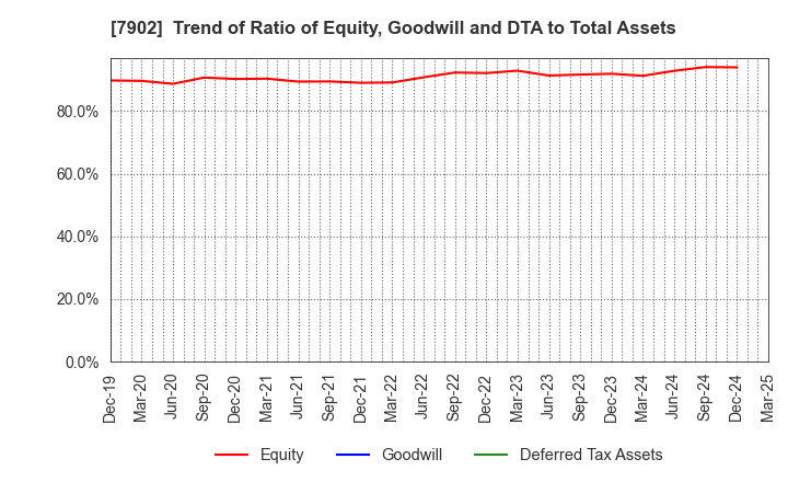 7902 SONOCOM CO., LTD.: Trend of Ratio of Equity, Goodwill and DTA to Total Assets